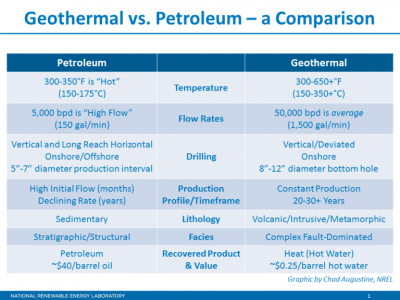 Comparing geothermal with petroleum drilling