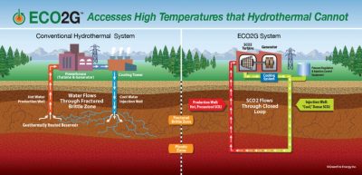 Kapalı devre jeotermal enerji demonstrasyon projesi 1.5 M $ hibe aldı.