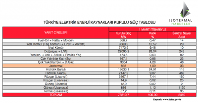 Mart 2017 İtibariyle Türkiye’nin Elektirik Enerji Kaynakları Kurulu Güç Tablosu