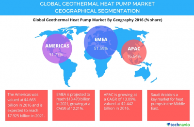 Global Jeotermal Isı Pompası Piyasası 2017-2021: Technavio’nun Pazar Analizi ve Tahminleri