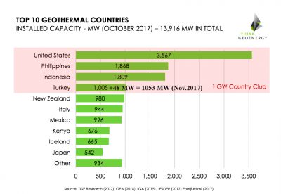 Türkiye’nin Jeotermal Enerji Kurulu Gücü 1053 MW oldu