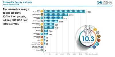 IRENA, küresel bazda jeotermalde çalışacak 100.000 yeni istihdam öngörüyor