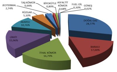 EPDK Nisan 2018 Sektör raporu yayınlandı