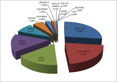 EPDK Haziran 2018 Sektör raporu yayınlandı