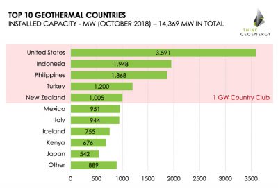 Dünya çapında jeotermal kurulu güç 14,369 MW’a ulaştı
