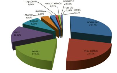 EPDK Austos 2018 Elektrik Piyasası Sektör Raporu yayınlandı
