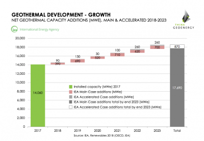 Uluslararası Enerji Ajansı (IEA) 2018-2023 yılları arasında 3,600- 4,500 MW’lık jeotermal büyüme öngörüyor