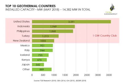 Türkiye, jeotermal kaynaklardan enerji üretiminde 1212,8 MWe toplam kurulu güce ulaştı