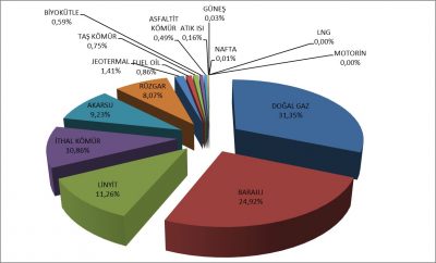 EPDK Temmuz 2018 Sektör raporu yayınlandı