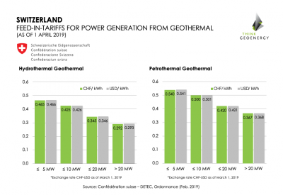 İsviçre hükümeti jeotermal enerji gelişimi için teşvikleri artırdı