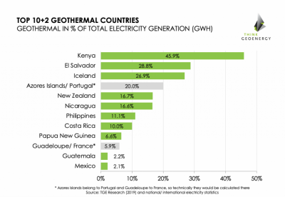 Jeotermalin, ulusal enerji kaynakları arasında oynadığı önemli rol