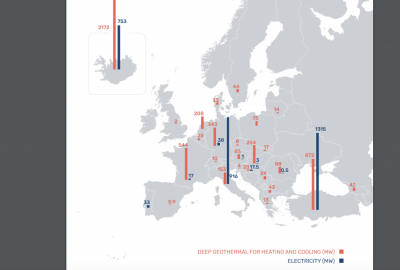 Avrupa jeotermal piyasası çok daha fazla potansiyel ile yükseliş trendini sürdürüyor