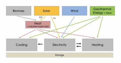 Enerjiyi ve kullanımını sınıflandırmak – jeotermalin enerji karışımına uygunluğuna bir bakış