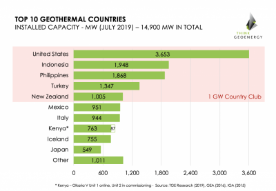 Küresel jeotermal kurulu kapasite 14.900 MW’a ulaştı – yeni En iyi 10 jeotermal ülkesi