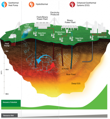 ABD GeoVision raporu: jeotermalin neler sunabileceği hakkında kamuoyu bilincinin eksikliği