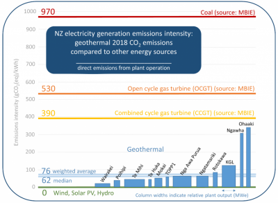 NZGA, Yeni Zelanda’da jeotermal faaliyetlerden kaynaklanan sera gazı emisyonları ile ilgili bilgileri paylaştı