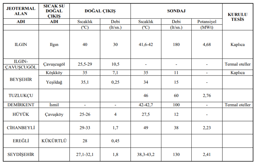 Konya jeotermal potansiyel | JeotermalHaberler - Jeotermal Haber