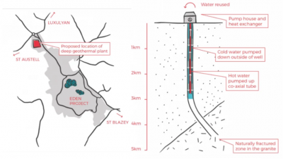 İngiltere’den Eden Geothermal, Cornwall’daki jeotermal projesine devam ediyor