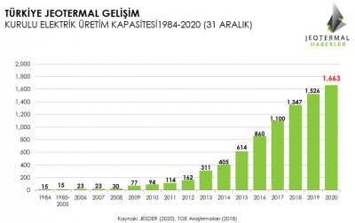 2020 sonunda ülkemizde Jeotermal kaynaklardan elektrik üretiminde yeni kurulu güç 1.663 MWe