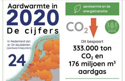 Hollanda, 2020 jeotermal kullanımında yıllık % 10 büyüme bildirdi