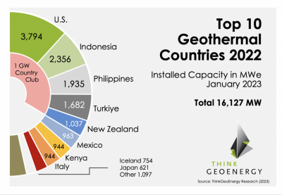 ThinkGeoEnergy İlk 10 Jeotermal Ülkesi 2022 – kurulu güç üretim kapasitesi göre (MWe)