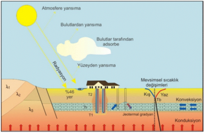 Gölbaşı Belediye Başkan Yardımcısı’ndan sığ jeotermal enerjiyle konut ısıtma önerisi