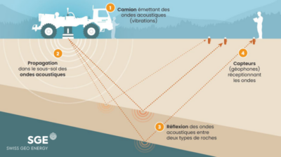 İsviçre Eclépens bölgesinde jeofizik araştırma