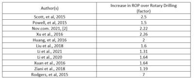 Hydrovolve-Table-1-ROP-percussive-drilling | JeotermalHaberler - Jeotermal Haber