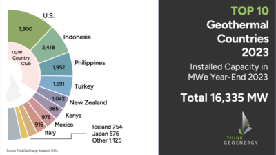 ThinkGeoEnergy İlk 10 Jeotermal Ülkesi 2023 – Elektrik Üretim Kapasitesi (MW)