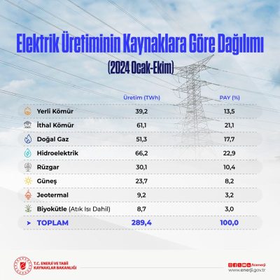 Türkiye elektrik üretiminde yenilenebilir enerjinin payı %61,7’ye ulaştı