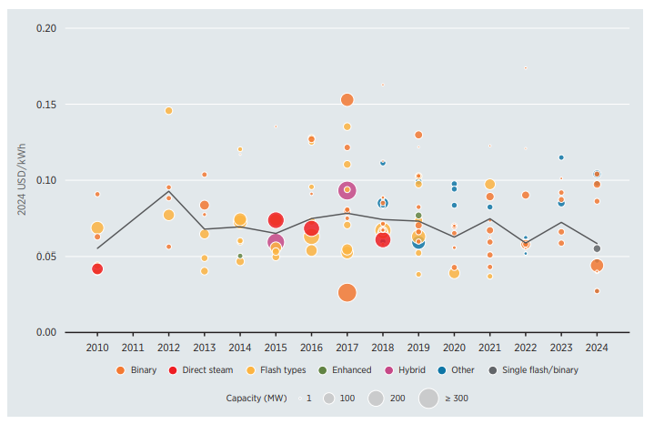 Geothermal-LCOE-2024 | JeotermalHaberler - Jeotermal Haber