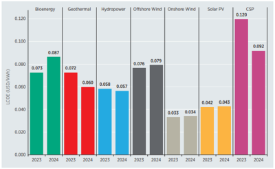 IRENA raporu, 2024’te jeotermal elektrik LCOE’sinde %16 düşüş olduğunu vurguluyor