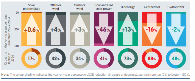 Renewable-power-comparison-2024 | JeotermalHaberler - Jeotermal Haber