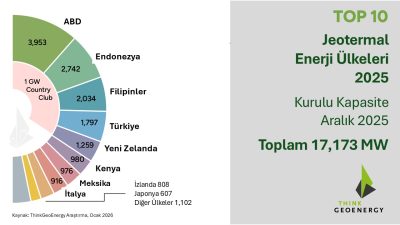 2025 yılı sonu itibarıyla küresel jeotermal enerji Top 10 ülkesi – Kurulu Güç Kapasitesi