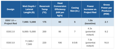 Comparison table of EGS designs showing well depth, reservoir temp, heat conversion efficiency, casings, size, power increase, and gross power per producer per design (1.0, 2.0, 3.0).