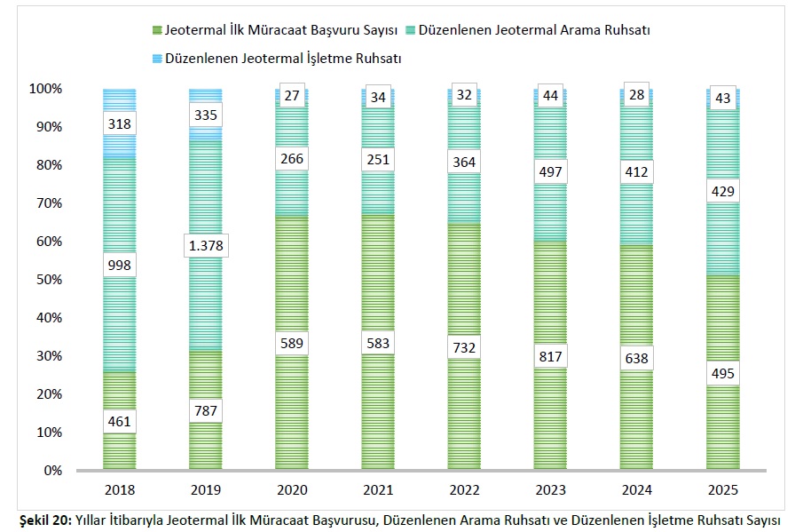 Yearly stacked bar chart (2018–2025) showing geothermal first applications, issued search licenses, and issued operation licenses with numeric labels to indicate counts.