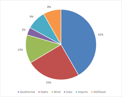 Pie chart showing energy source shares: Geothermal 42%, Hydro 25%, Wind 13%, Solar 9%, Imports 3%, Oil/Diesel 8%.
