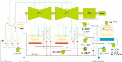 Overview-of-machines-monitored-1024x522 | JeotermalHaberler - Jeotermal Haber Process flow diagram of a chemical plant showing reactors ST1 and ST2,GEN,EXC, with condensers, separators, pumps, and cooling tower and labeled hot/cold streams.