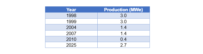Table of Year vs. Production (MWe): 1998-1999: 3.0; 2004: 1.4; 2007: 1.4; 2010: 0.4; 2025: 2.7.