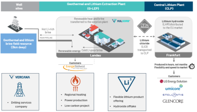Flowchart of a well-field supplying a central Geothermal and lithium extraction plant, with LiCl transport to a Frankfurt facility and downstream customers.