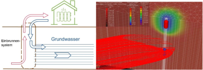 Munich-single-well-diagram-1024x354 | JeotermalHaberler - Jeotermal Haber Left: schematic of a groundwater injection system feeding a building; 'Grundwasser' labeled. Right: 3D simulation of a vertical borehole with red heat plume and surrounding thermal contours.