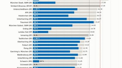 Pazar analizine göre Almanya’da jeotermalden bölgesel ısıtma, %16 daha ucuz
