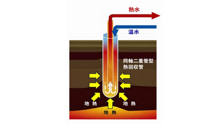 Cross‑section diagram of a coaxial geothermal well showing underground heat transfer: hot water rising in the outer pipe (red) and cool water returning (blue).