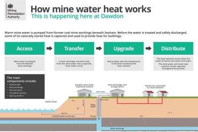 Seaham-process-diagram | JeotermalHaberler - Jeotermal Haber Diagram of Dawdon mine water heat system showing four stages—Access, Transfer, Upgrade, Distribute—with a cross‑section of mine shafts, pumps, and homes connected to the heat network.